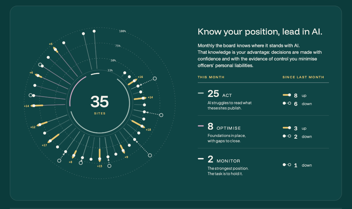 AI Confidence, the monthly board summary, illustrative: a ring of 35 sites, each a spoke whose length shows its AI Readiness on a scale from 33% to 100%, with gold arrows marking the sites that moved up since last month and dotted arrows the sites that moved down. Beside it, Know your position, lead in AI: this month 25 ACT (8 up, 6 down), 8 OPTIMISE (3 up, 2 down) and 2 MONITOR (1 down).