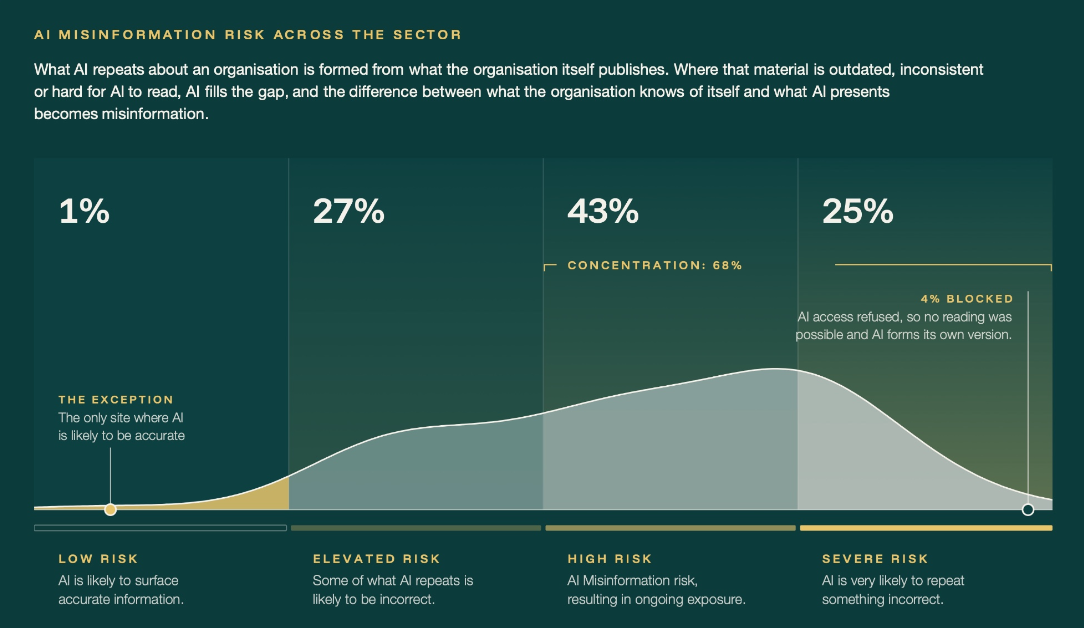 What AI is likely to read wrongly across the Global Chemicals sector. AI Misinformation risk as a share of the sector: low risk 1%, where AI is likely to surface accurate information (the only site where AI is likely to be accurate); elevated risk 27%, where some of what AI repeats is likely to be incorrect; high risk 43%, ongoing exposure; severe risk 25%, where AI is very likely to repeat something incorrect. 68% of the sector is concentrated at high or severe risk. A further 4% refused AI access, so no reading was possible and AI forms its own version.