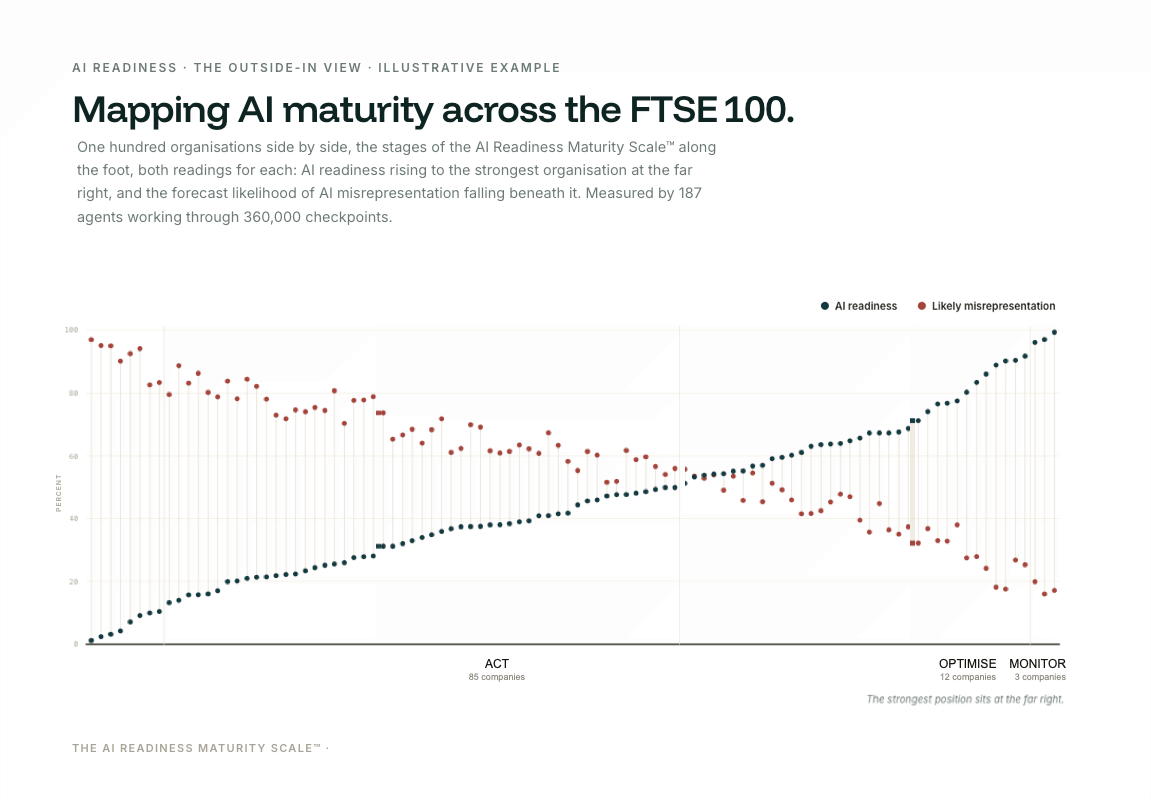 Illustrative example chart titled Mapping AI maturity across the FTSE 100.
