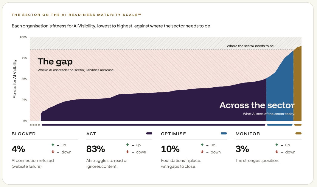 Chart: the sector on the AI Readiness Maturity Scale&trade;. Each organisation&rsquo;s fitness for AI visibility, lowest to highest, on a scale of 0 to 100%, rising from left to right towards the line marking where the sector needs to be, at about 85%. The shaded area between the curve and the line is the gap, where AI misreads the sector and liabilities increase. BLOCKED 4%, AI connection refused (website failure). ACT 83%, AI struggles to read or ignores content. OPTIMISE 10%, foundations in place, with gaps to close. MONITOR 3%, the strongest position.