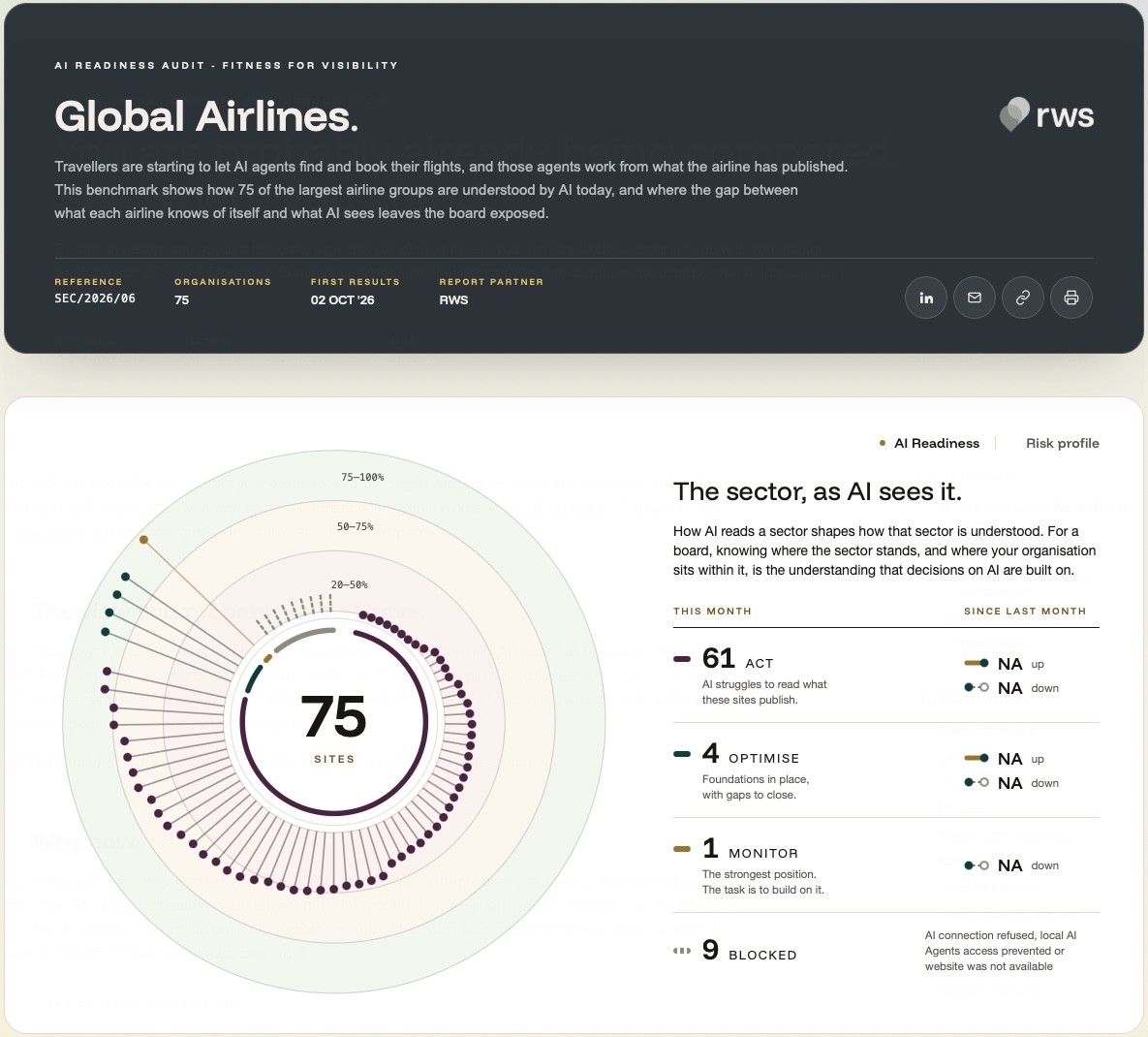 Screenshot of the Global Airlines benchmark page. A dark panel headed AI Readiness audit, fitness for visibility, reads Global Airlines, with the RWS logo, and explains that travellers are starting to let AI agents find and book flights. Beneath it: reference SEC/2026/06, 75 organisations, first results 2 Oct. 2026, report partner RWS. Below the panel, a ring chart titled The sector, as AI sees it, places 75 sites: 61 at ACT, where AI struggles to read what the sites publish; 4 at OPTIMISE, foundations in place with gaps to close; 1 at MONITOR, the strongest position; and 9 blocked, where the AI connection was refused, AI agent access was prevented or the website was not available.