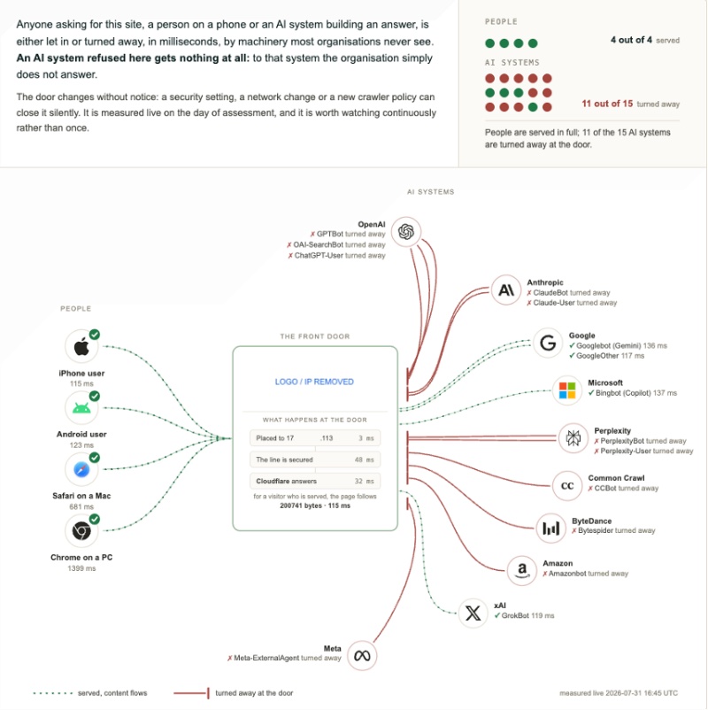 An anonymised assessment showing a website fully available to people while most tested AI-related routes are turned away.