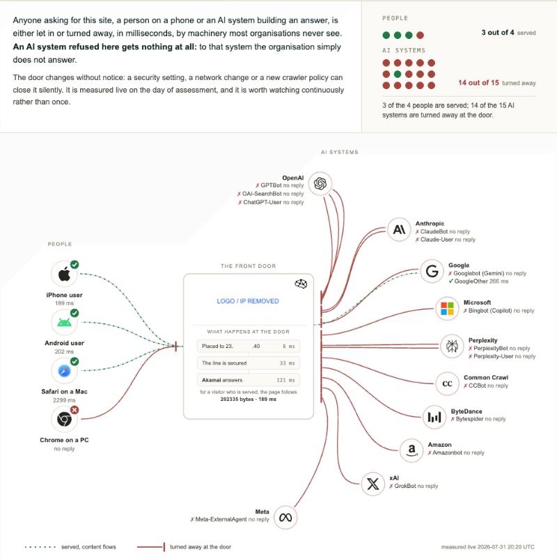 An anonymised assessment showing one unsuccessful human route combined with no reply across fourteen of the fifteen tested AI-related routes.