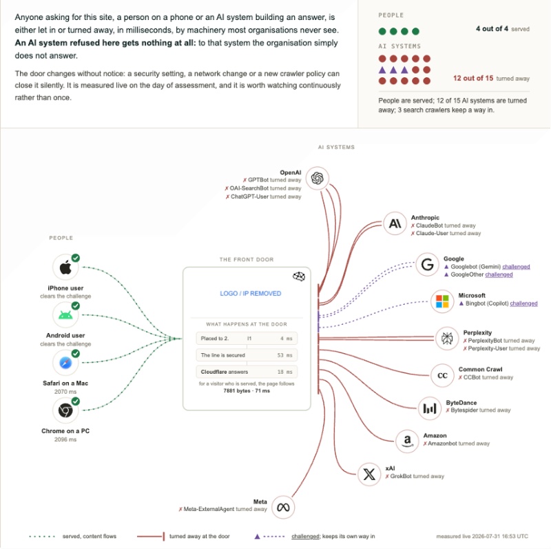An anonymised assessment showing full human availability and three retained Google and Microsoft routes alongside widespread refusal across other AI-related routes.