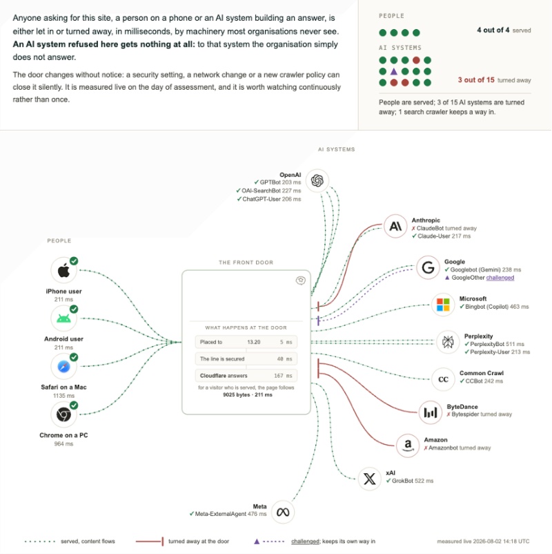 An anonymised assessment showing broad availability to people and AI-related routes, although several machine routes remain restricted.