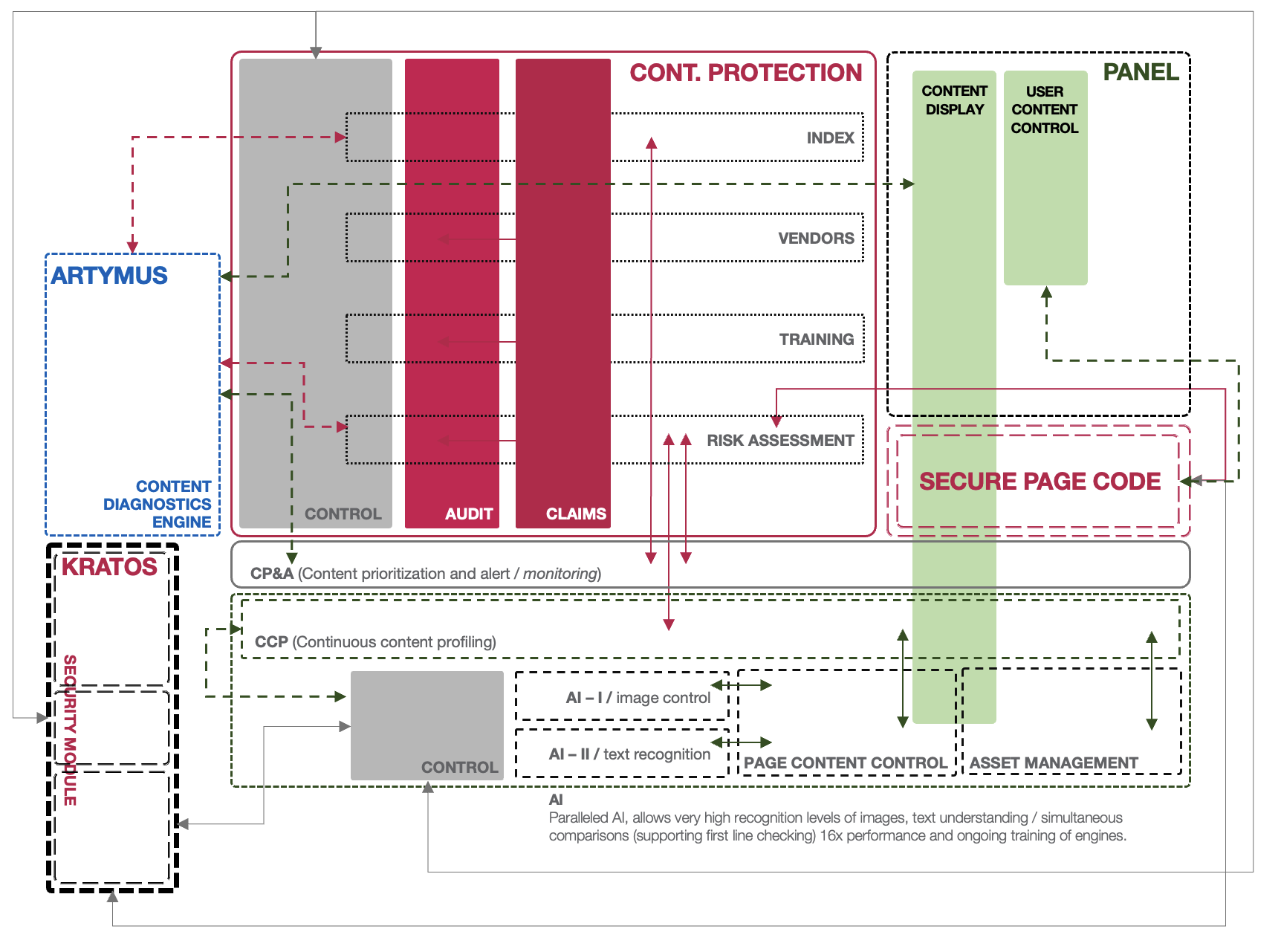 System diagram showing ARTYMUS and KRATOS alongside continuous content protection, content prioritisation and alerting, continuous content profiling, two parallel AI engines, page content control, asset management, the panel, and the secure page code